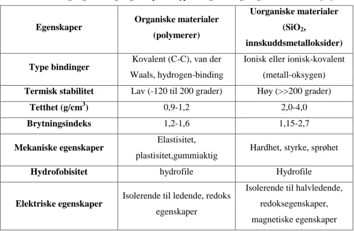 Tabell 2: Sammenligning av utvalgte egenskaper for typiske organiske og uorganiske materialer [13]