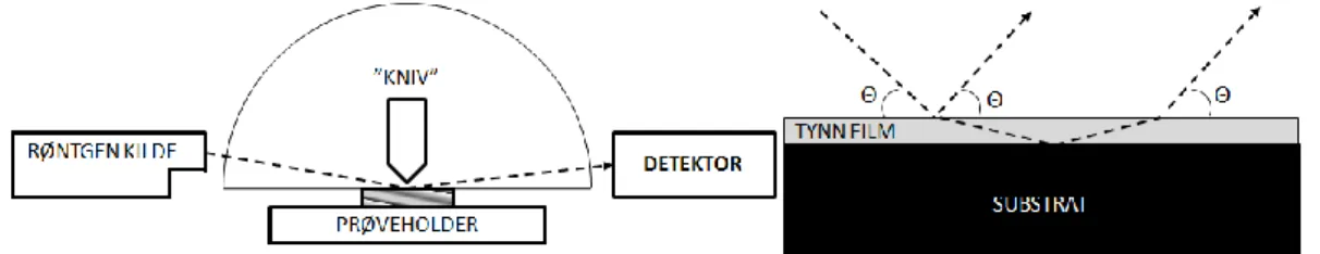 Figur 3: Prinsippskisse for røntgenreflektometri og opphav til kiessig-frynser ved internrefleksjon av  strålen i filmen