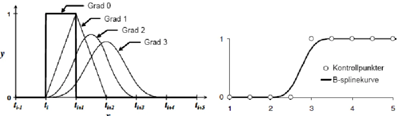 Figur 7: Venstre side viser B-spline basisfunksjonen t i  for gradene 0,1,2 og 3, mens høyre side viser Spline- Spline-kurven med kontrollpunkter som bestemmer skiftet mellom polynomsegmentene