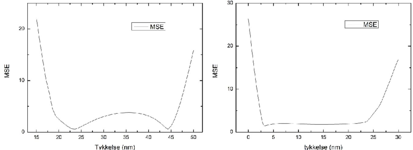 Figur 9: MSE analyser med ikke unike resultater. Venstre side har to bunnpunkter, mens høyre side har  et flatt parti