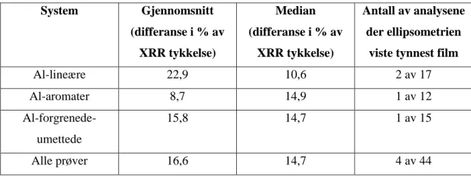 Tabell 5: Statistisk sammenligning av tykkelsesmålinger med XRR og ellipsometri. 