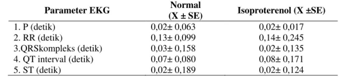 Tabel I.  Perubahan  Parameter  EKG  Tikus  pada  Kelompok  Normal  dan  Kelompok  yang  diberi Isoproterenol 