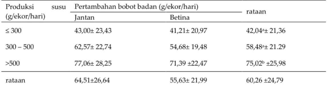 Tabel 1   Rataan dan setandar deviasi pertambahan  bobot badan (g/ekor/hari) berdasarkan produksi  susu dan jenis kelamin 