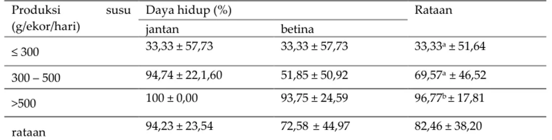 Tabel 3 Rataan dan standar deviasi daya hidup (%) berdasarkan tipe kelahiran dan jenis kelamin