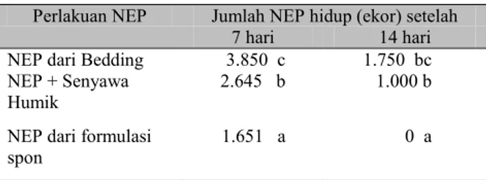 Tabel 4. Viabilitas NEP S. carpocapsae di dalam tanah yang  diinokulasi dengan senyawa humik pada berbagai perlakuan 