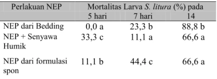 Tabel 5 Mortalitas Larva S. litura  Pada Berbagai Perlakuan  Inokulasi NEP selama 14 hari pengamatan  Perlakuan NEP  Mortalitas Larva S