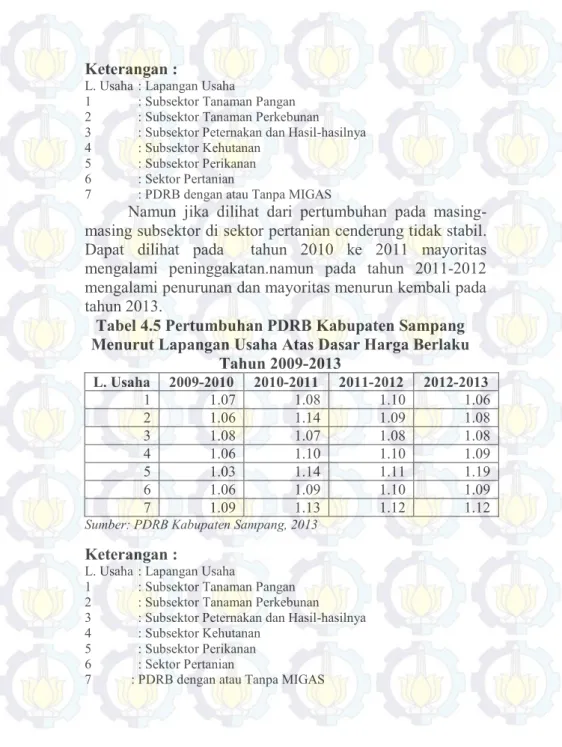 Tabel 4.5 Pertumbuhan PDRB Kabupaten Sampang  Menurut Lapangan Usaha Atas Dasar Harga Berlaku 