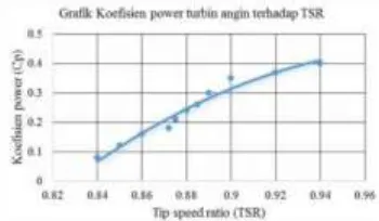 Gambar 2. 21 Grafik kecepatan angin terhadap putaran turbin 