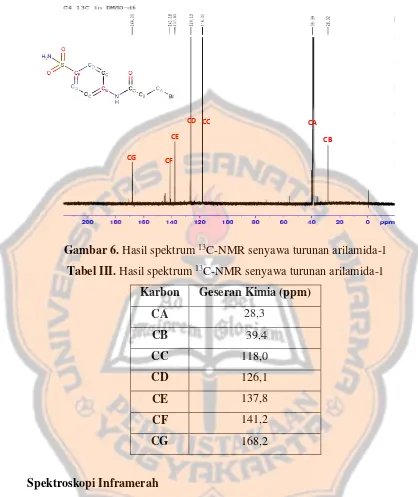 Gambar 6. Hasil spektrum 13C-NMR senyawa turunan arilamida-1 