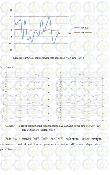 Gambar 4.10 Hasil rekonstruksi data lapangan VLF-EM  line 5 