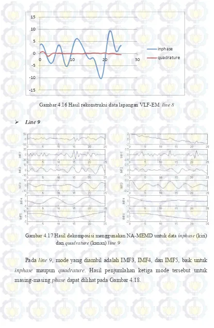 Gambar 4.16 Hasil rekonstruksi data lapangan VLF-EM  line 8 