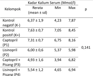 Tabel  2.  Rerata  kadar  kalium  serum  tikus  post  intervensi 