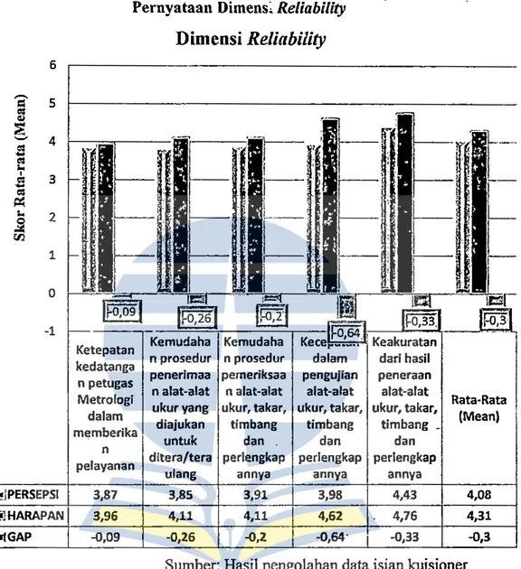 Diagram nilai rata-rata (mean) antara Persepsi, Harapan dan Gap tiap  Pernyataan  Dimens~  Reliability  · 