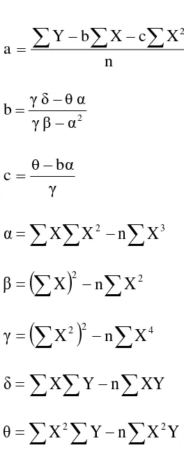 Tabel 5.11. Perhitungan Parameter Peramalan Pola Kuadratis 