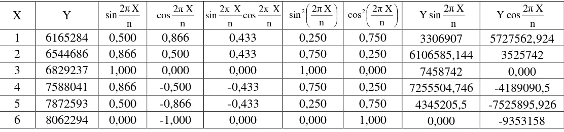 Tabel 5.13.Perhitungan Parameter Peramalan Pola Siklis 