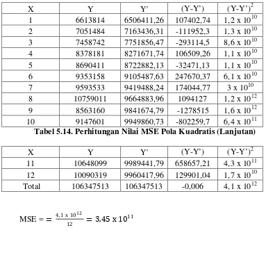 Tabel 5.14. Perhitungan Nilai MSE Pola Kuadratis (Lanjutan) 