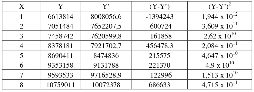 Tabel 5.15. Perhitungan Nilai MSE Pola Eksponensial 