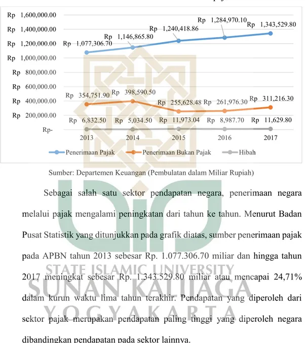 Gambar 1. 1 Grafik Penerimaan Perpajakan 