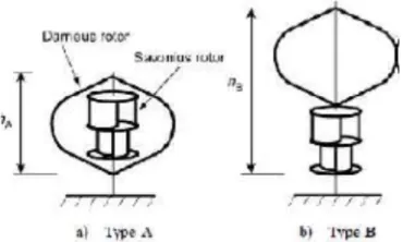 Gambar 2.2 2 tipe turbin hybrid yang pernah dilakukan uji eksperimen (Dwiyantoro et. al