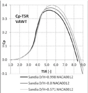 Gambar 2.14 grafik perbandingan antara koefisien daya yang dihasilkan oleh tiap aspect ratio yang berbeda terhadap TSR (Ionescu et