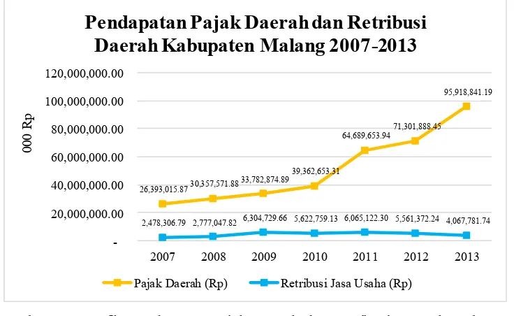 Gambar 1.1 Grafik Pendapatan Pajak Daerah dan Retribusi Daerah Kabupaten Malang Tahun 2007-2013 (Malang, 2014 dan Prameka & Indrawati, 2013) 