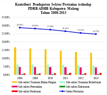 Gambar 1.2 Grafik Pergerakan Kontribusi Sektor Pertanian terhadap PDRB ADHB Kabupaten Malang Tahun 2008-2013 (BPS Kabupaten Malang, 2014) 