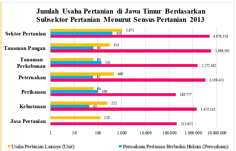 Gambar 2.1 Grafik Jumlah Usaha Pertanian di Jawa Timur Berdasarkan Subsektor Pertanian Menurut Sensus Pertanian 2013 (BPS Provinsi Jawa Timur, 2013)