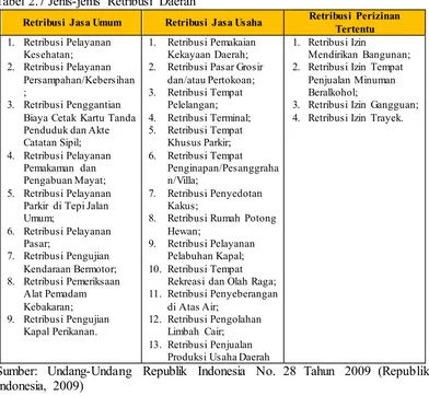 Tabel 2.7 Jenis-jenis Retribusi Daerah 