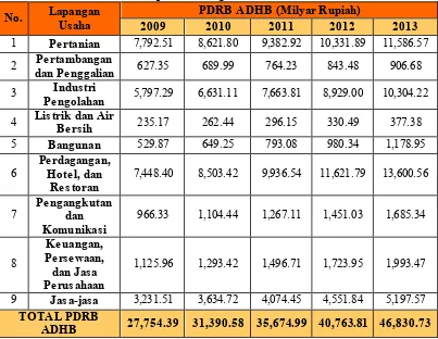 Tabel 4.8 PDRB ADHB Kabupaten Malang Tahun 2009-2013 