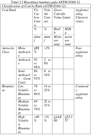 Tabel 2.2 Klasifikasi batubara pada ASTM D388-12 