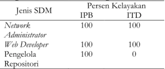 Tabel  1  Perbandingan  SDM  Pengem- Pengem-bangan RI antara IPB dengan ITD 
