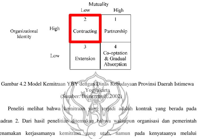 Gambar 4.2 Model Kemitraan YBY dengan Dinas Kebudayaan Provinsi Daerah Istimewa  Yogyakarta 