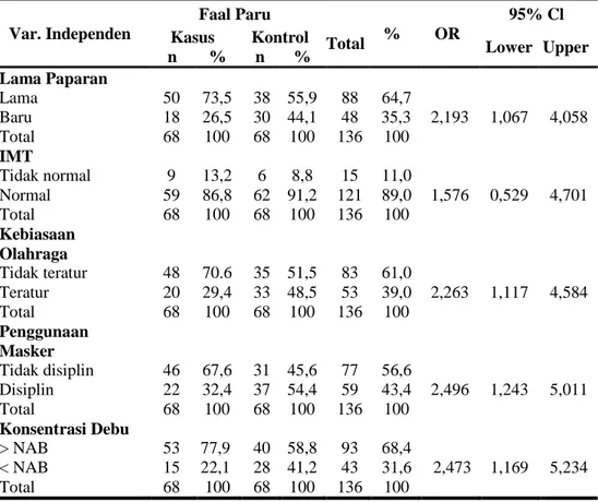 Tabel  2. Analisis Faktor Risiko Variabel Independen terhadap Penurunan Faal  Paru Pekerja Unit Produksi PT Semen Tonasa Pangkep 2009 