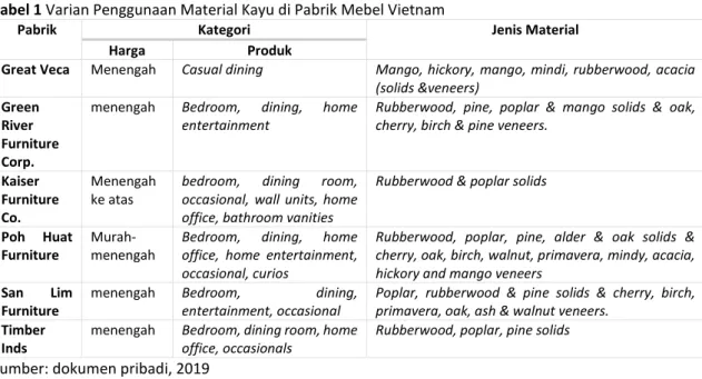 Tabel 1 Varian Penggunaan Material Kayu di Pabrik Mebel Vietnam 