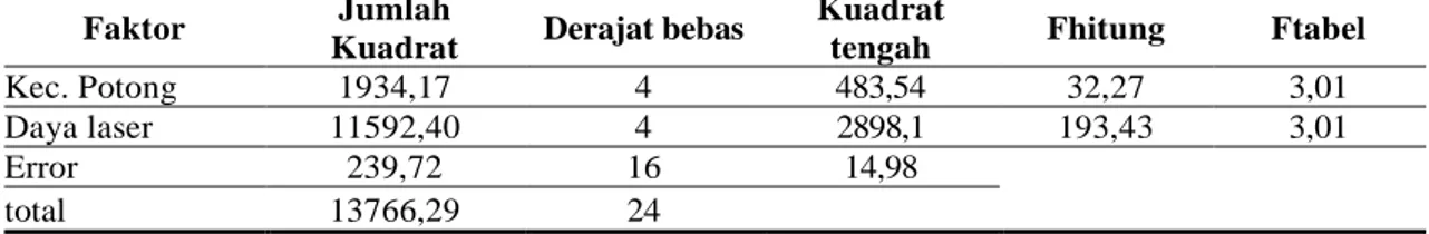 Tabel 8.Analisis varian ukuran hasil pemotongan sesuai data pada tabel 7  Faktor  Jumlah 