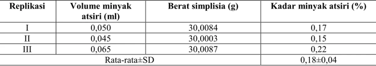 Tabel 4.7 Hasil Penentuan Kadar Minyak Atsiri Bunga Tanjung (Mimusops elengi L.)  Replikasi  Volume minyak 