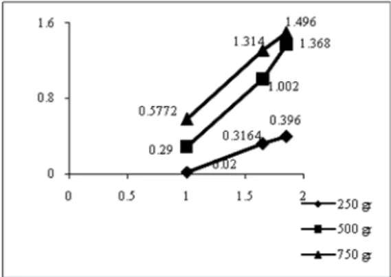 Gambar 3. Grafik hubungan antara% rendemen  terhadap tekanan (daun, t = 3 jam) 