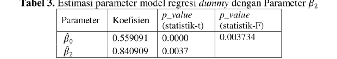 Tabel 3. Estimasi parameter model regresi dummy dengan Parameter     Parameter  Koefisien  p_value  