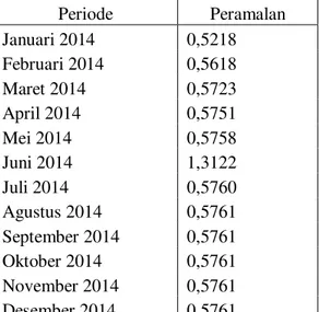 Tabel 4.8. Hasil peramalan untuk periode Januari-Desember 2014 