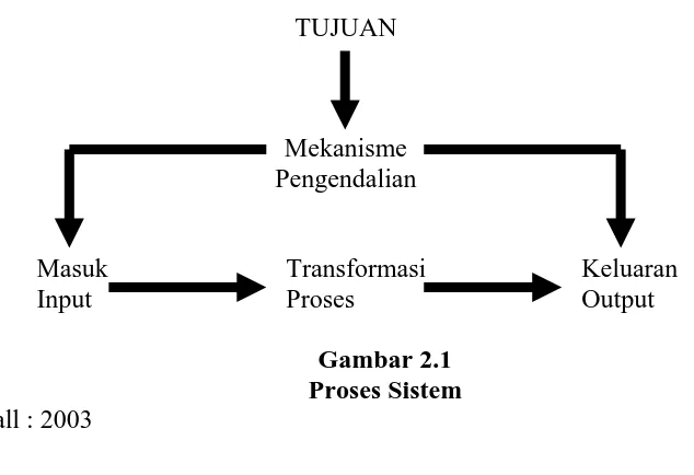 Gambar 2.1  Proses Sistem 