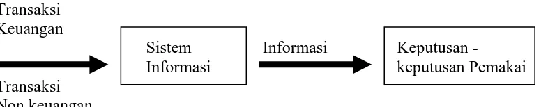 Gambar 2.2 Proese Sistem Informasi 