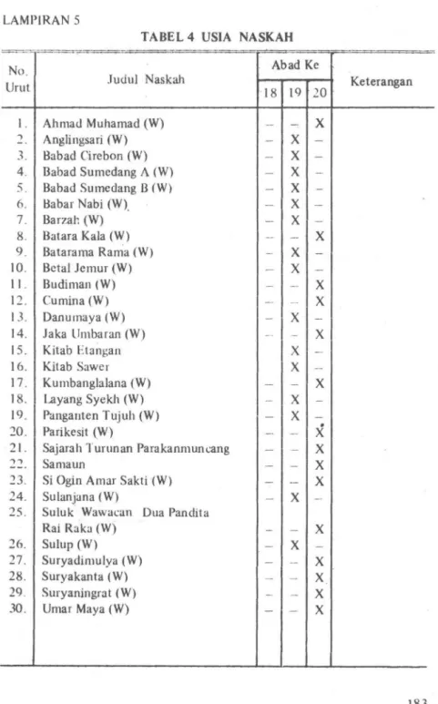 TABEL 4  USIA  NASKAH 