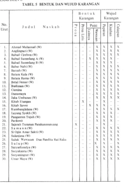 TABEL 5  BENTUK  DAN  WUJUD  KARANGAN 