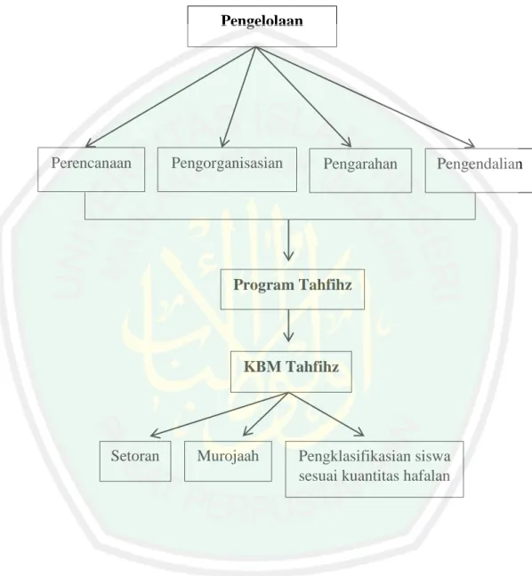 Gambar 2.1: Kerangka berfikir Penelitian 