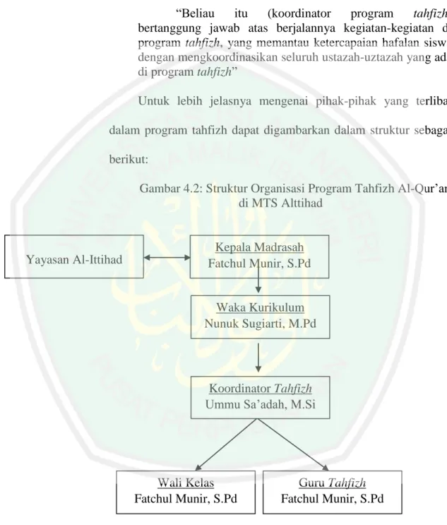 Gambar 4.2: Struktur Organisasi Program Tahfizh Al-Qur‟an  di MTS Alttihad 