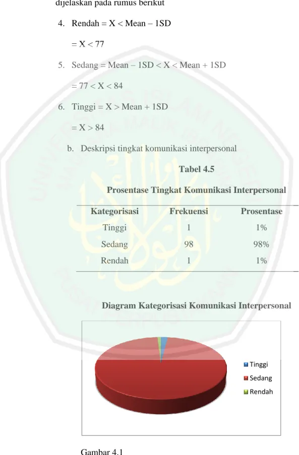 Diagram Kategorisasi Komunikasi Interpersonal 
