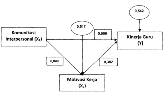 Gambar 4.5 : Model Analisis Jalur 