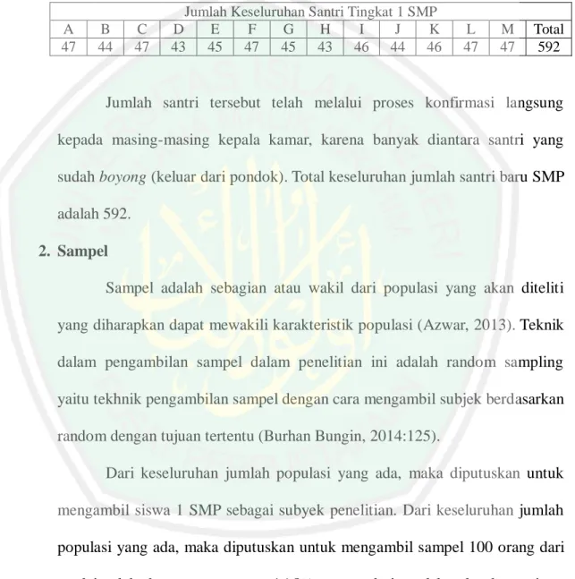 Tabel 3.1  Jumlah Populasi Santri Baru Tingkat 1 SMP  Jumlah Keseluruhan Santri Tingkat 1 SMP 