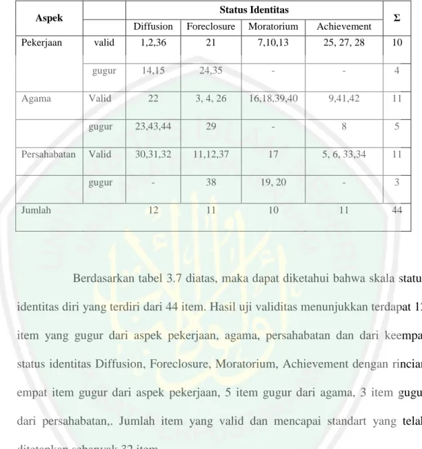 Tabel 3.7 Hasil Uji Validitas Item Status Identitas 