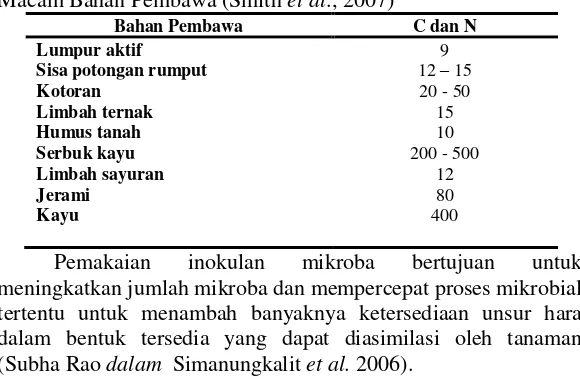 Tabel 2.1 Perbandingan Kandungan C dan N Pada Beberapa Macam Bahan Pembawa (Smith et al., 2007) 